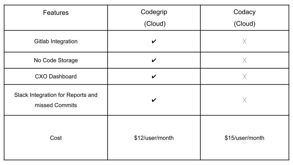 Codegrip vs Codacy